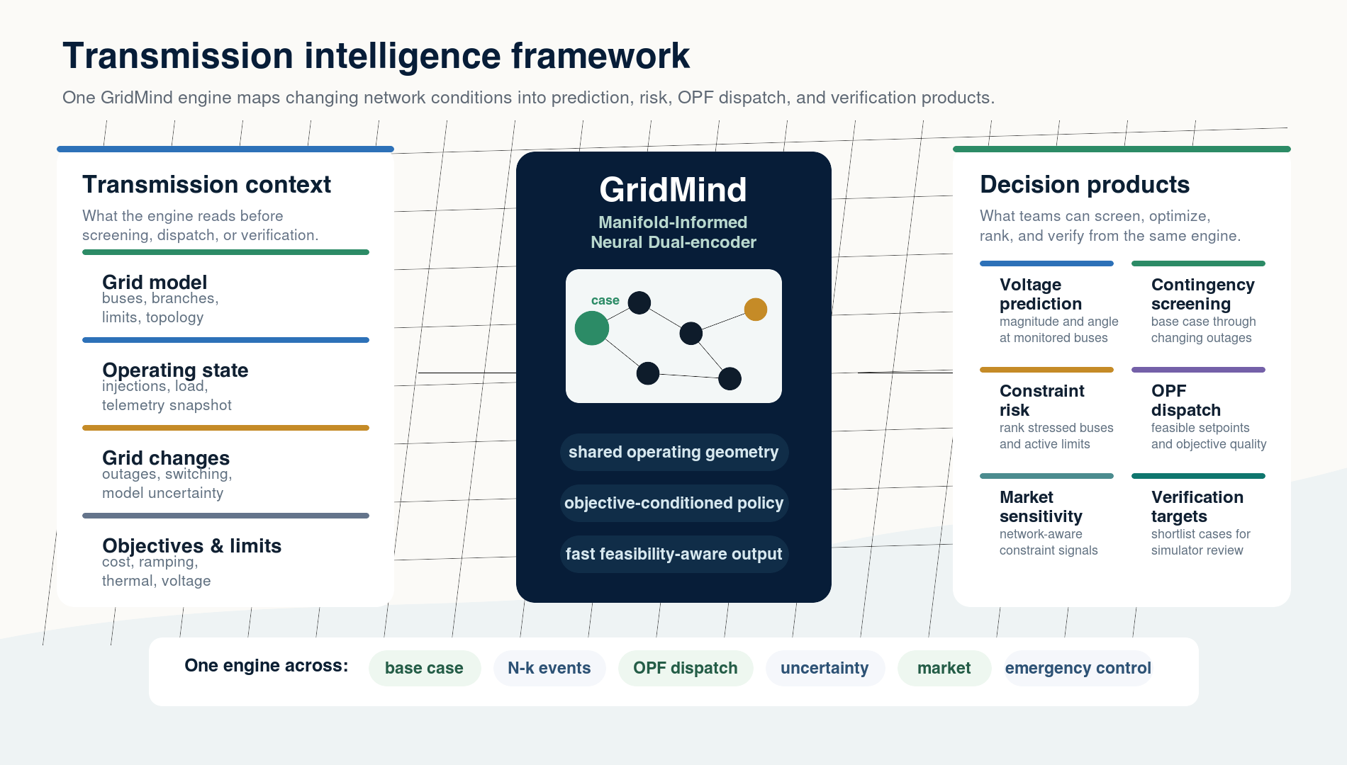 WattsMIND Grid Agent high-level framework for transmission prediction, contingency screening, OPF dispatch, and verification