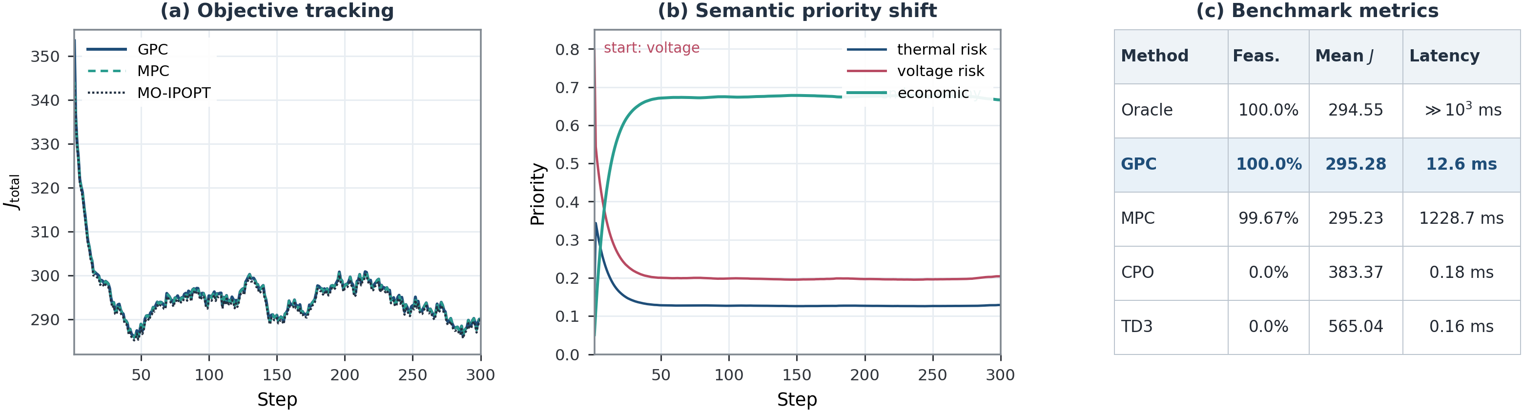 OPF dispatch behavior showing objective tracking, priority shift, feasibility, objective value, and latency