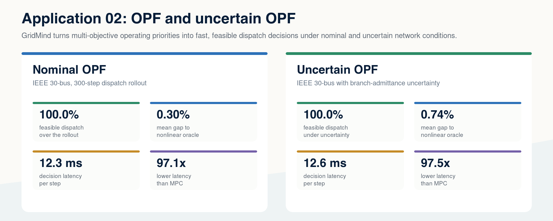 WattsMIND Grid Agent OPF and uncertain OPF summary with feasibility, objective gap, and decision latency