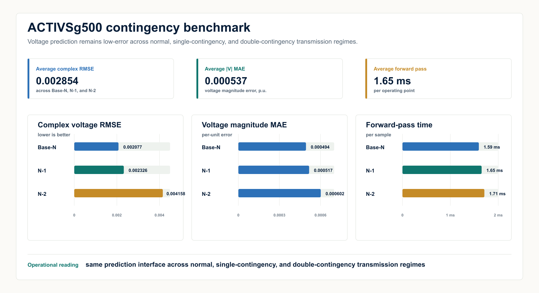 ACTIVSg500 contingency benchmark summary for voltage prediction error and forward-pass time