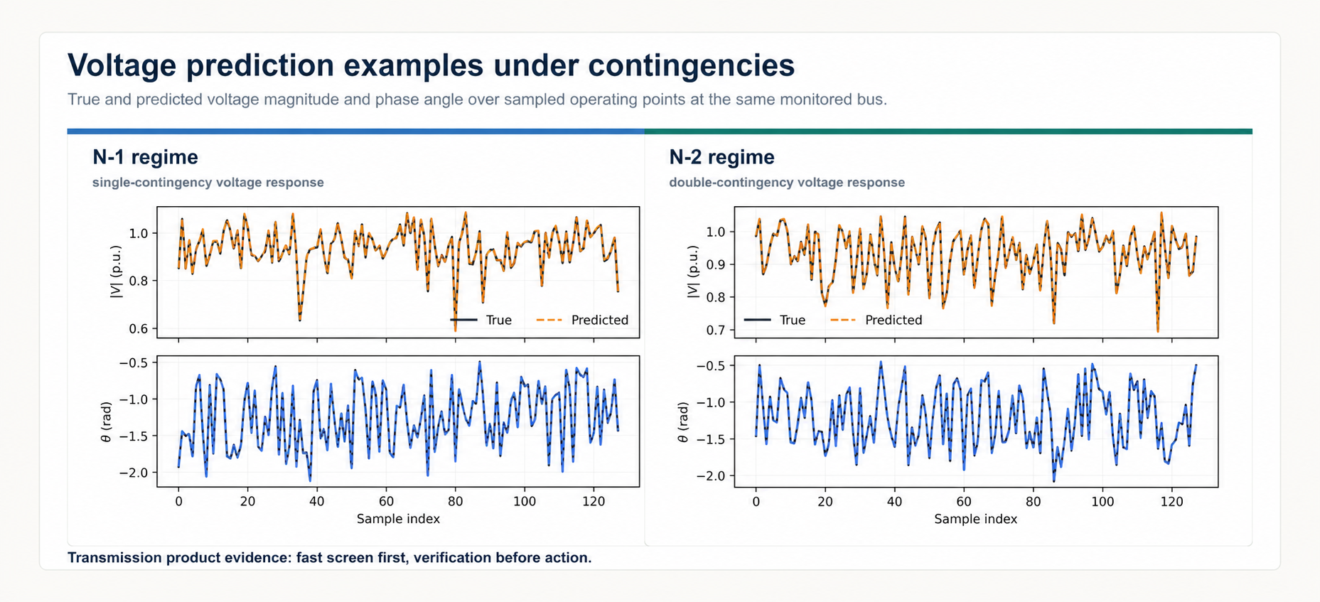 True and predicted voltage magnitude and phase angle under N-1 and N-2 contingencies